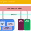 Module-Things Based System Architecture
