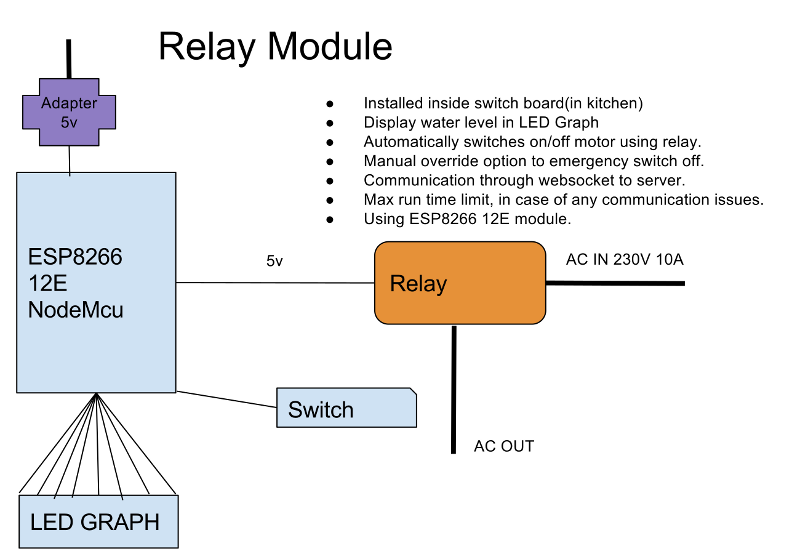 Relay Module Architecture